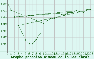 Courbe de la pression atmosphrique pour Meiningen