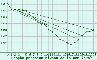 Courbe de la pression atmosphrique pour Payerne (Sw)