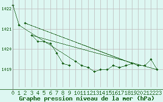 Courbe de la pression atmosphrique pour Cevio (Sw)