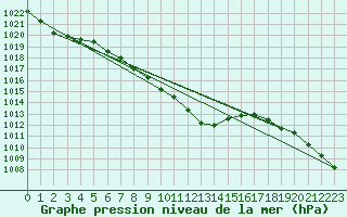 Courbe de la pression atmosphrique pour Wolfsegg