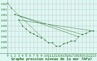 Courbe de la pression atmosphrique pour Coleshill