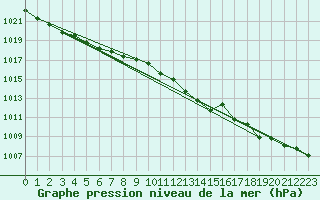 Courbe de la pression atmosphrique pour Manston (UK)