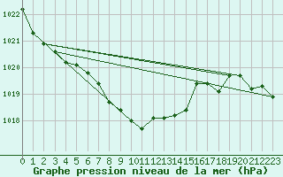 Courbe de la pression atmosphrique pour Wolfsegg