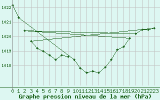 Courbe de la pression atmosphrique pour Kevo