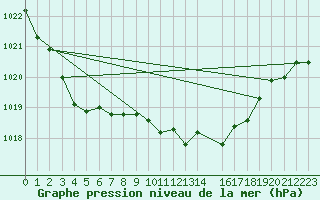 Courbe de la pression atmosphrique pour Fortun