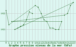 Courbe de la pression atmosphrique pour Roujan (34)