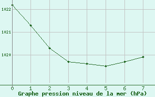 Courbe de la pression atmosphrique pour Cape Campbell Aws