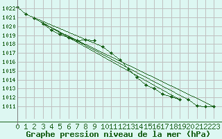 Courbe de la pression atmosphrique pour Xonrupt-Longemer (88)