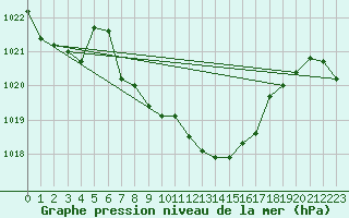 Courbe de la pression atmosphrique pour Mayrhofen