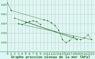 Courbe de la pression atmosphrique pour Floreffe - Robionoy (Be)