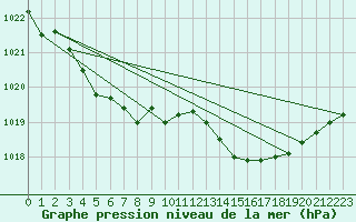 Courbe de la pression atmosphrique pour Angliers (17)