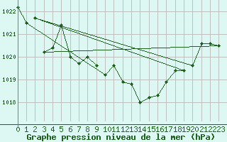 Courbe de la pression atmosphrique pour Altenrhein