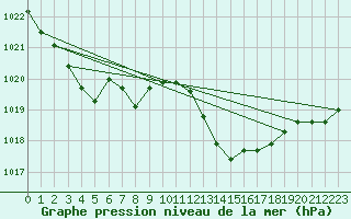 Courbe de la pression atmosphrique pour Nmes - Garons (30)