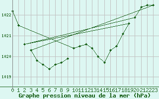 Courbe de la pression atmosphrique pour Samatan (32)