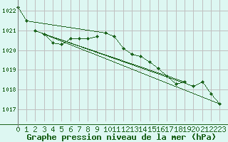 Courbe de la pression atmosphrique pour San Vicente de la Barquera