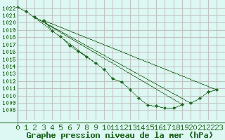 Courbe de la pression atmosphrique pour Saint-Philbert-de-Grand-Lieu (44)