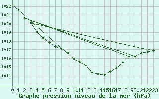 Courbe de la pression atmosphrique pour Samatan (32)