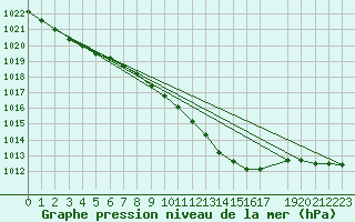 Courbe de la pression atmosphrique pour Gardelegen