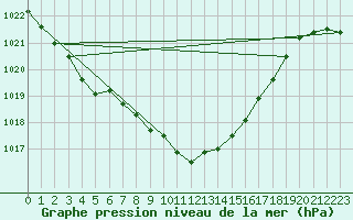 Courbe de la pression atmosphrique pour Lahr (All)