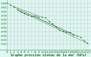 Courbe de la pression atmosphrique pour Humain (Be)