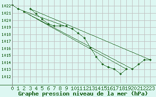 Courbe de la pression atmosphrique pour Nostang (56)