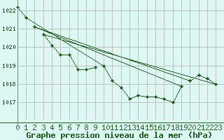 Courbe de la pression atmosphrique pour Cevio (Sw)