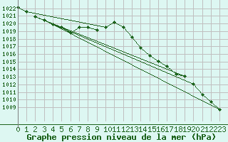 Courbe de la pression atmosphrique pour Manlleu (Esp)