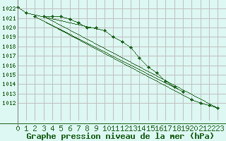 Courbe de la pression atmosphrique pour Chlons-en-Champagne (51)