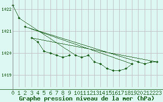 Courbe de la pression atmosphrique pour Kokkola Tankar