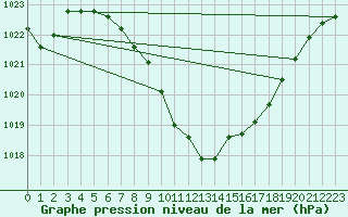 Courbe de la pression atmosphrique pour Tannas