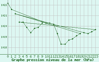 Courbe de la pression atmosphrique pour Bziers Cap d