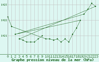 Courbe de la pression atmosphrique pour Koszalin