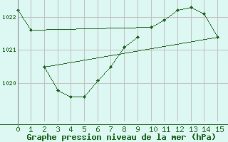 Courbe de la pression atmosphrique pour Khancoban