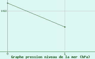 Courbe de la pression atmosphrique pour Melun (77)