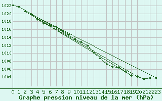 Courbe de la pression atmosphrique pour Sorcy-Bauthmont (08)