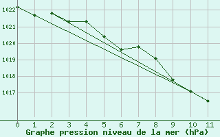 Courbe de la pression atmosphrique pour Spa - La Sauvenire (Be)