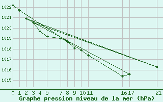 Courbe de la pression atmosphrique pour Diepenbeek (Be)