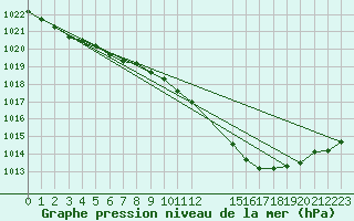 Courbe de la pression atmosphrique pour Munte (Be)