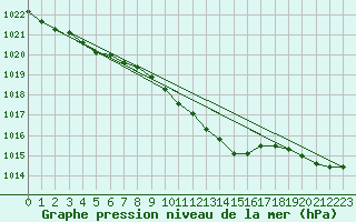 Courbe de la pression atmosphrique pour Hamra