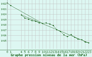 Courbe de la pression atmosphrique pour Saint-Maximin-la-Sainte-Baume (83)