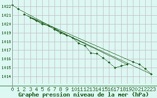 Courbe de la pression atmosphrique pour Wattisham