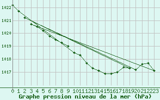 Courbe de la pression atmosphrique pour Gottfrieding