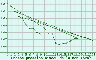 Courbe de la pression atmosphrique pour Fahy (Sw)