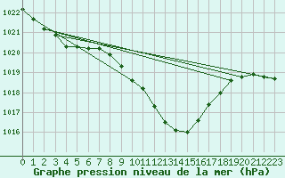 Courbe de la pression atmosphrique pour Rohrbach