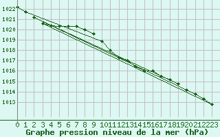 Courbe de la pression atmosphrique pour Kocelovice