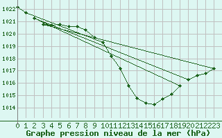 Courbe de la pression atmosphrique pour Kufstein