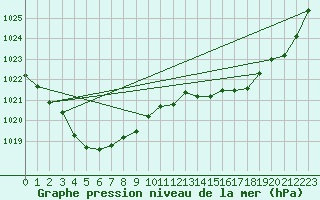 Courbe de la pression atmosphrique pour Minnipa Pirsa