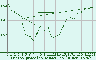 Courbe de la pression atmosphrique pour Meiningen