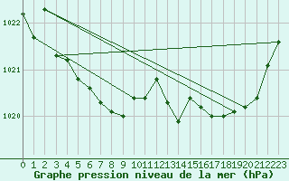 Courbe de la pression atmosphrique pour Brest (29)