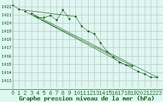 Courbe de la pression atmosphrique pour Isle Of Portland